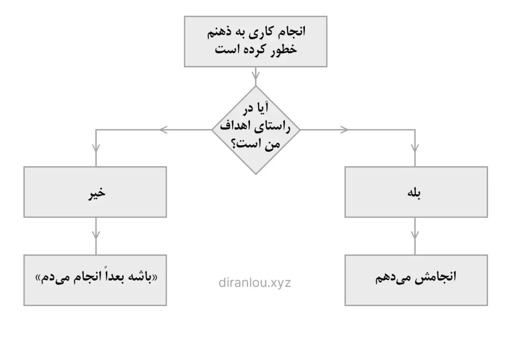 استفاده بهینه و هوشمندانه از زمان